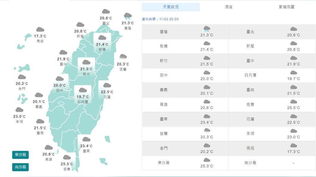 06:00天氣即時報/降雨漸緩可見陽光 不包含這些地區 沿海風浪仍大留意長浪