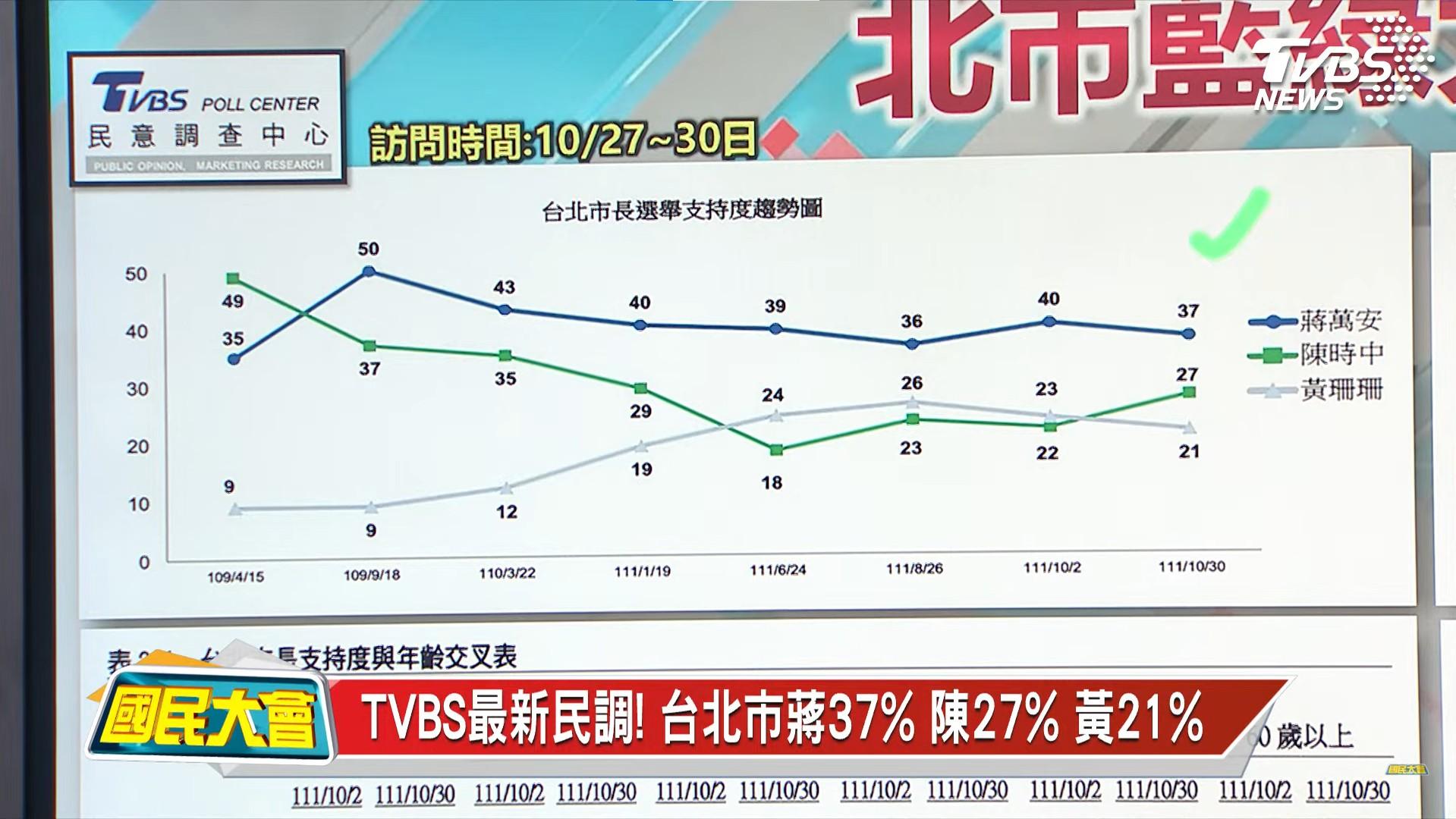 TVBS最新民調,台北市長選戰蔣萬安以37%領先。(圖/翻攝自國民大會YouTube)