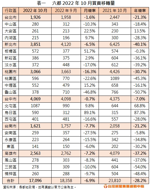 六都今年10月買賣移轉量。（圖／台灣房屋提供）