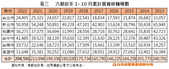 六都近年1~10月累計買賣移轉棟數。（圖／台灣房屋提供）