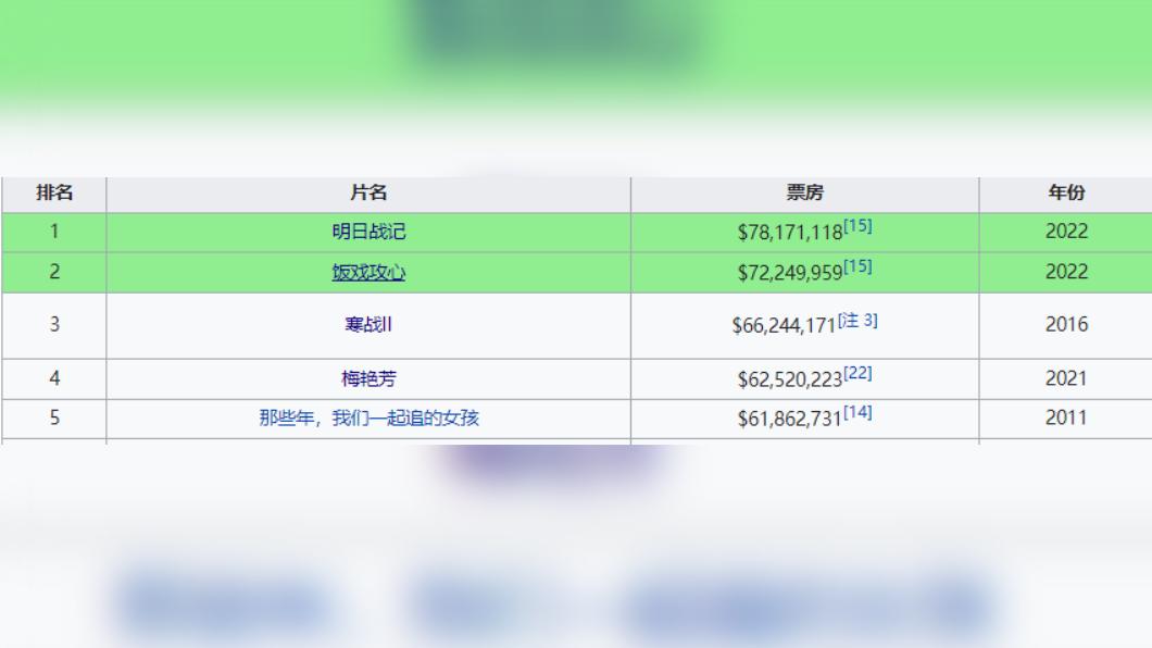 港片於香港影史上的排名。(圖/翻攝自維基百科網站)