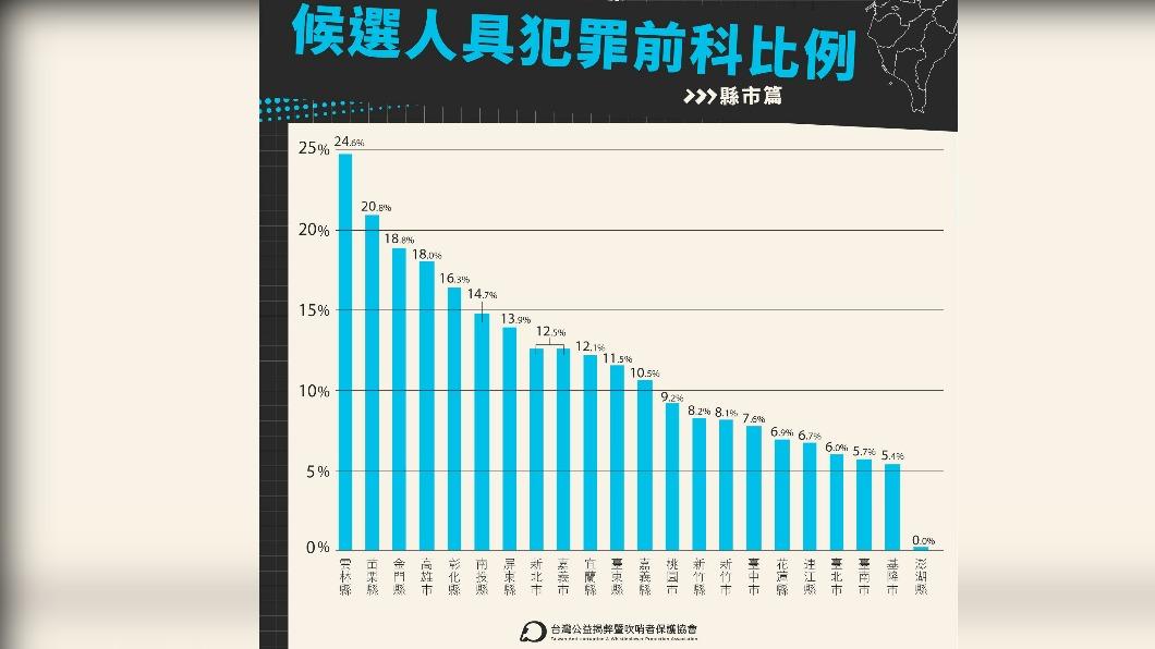 全台195位議員候選人有前科！　「這三縣」比例最高