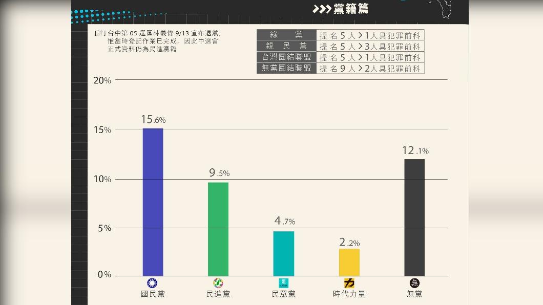 議員候選人犯罪前科比例-黨籍篇。（圖／翻攝自台灣公益揭弊暨吹哨者保護協會）