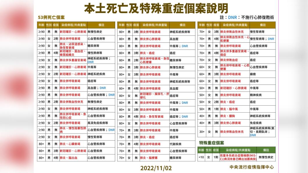 本土死亡及特殊重症說明。(圖/中央流行疫情指揮中心)