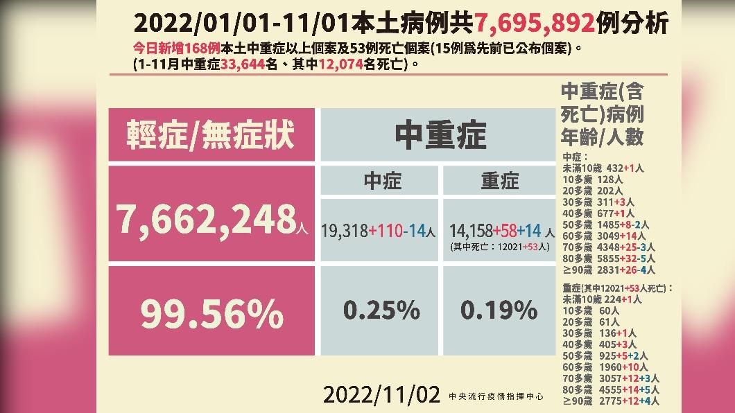 本土病例分析。(圖/中央流行疫情指揮中心)