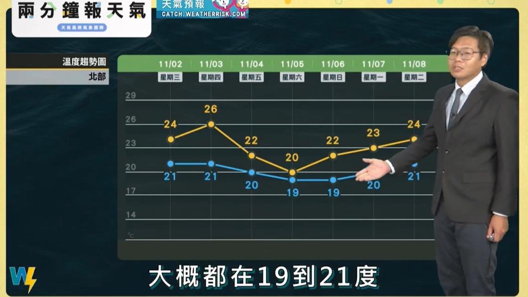 北部低溫19度時間出爐。(圖/翻攝自天氣風險臉書)