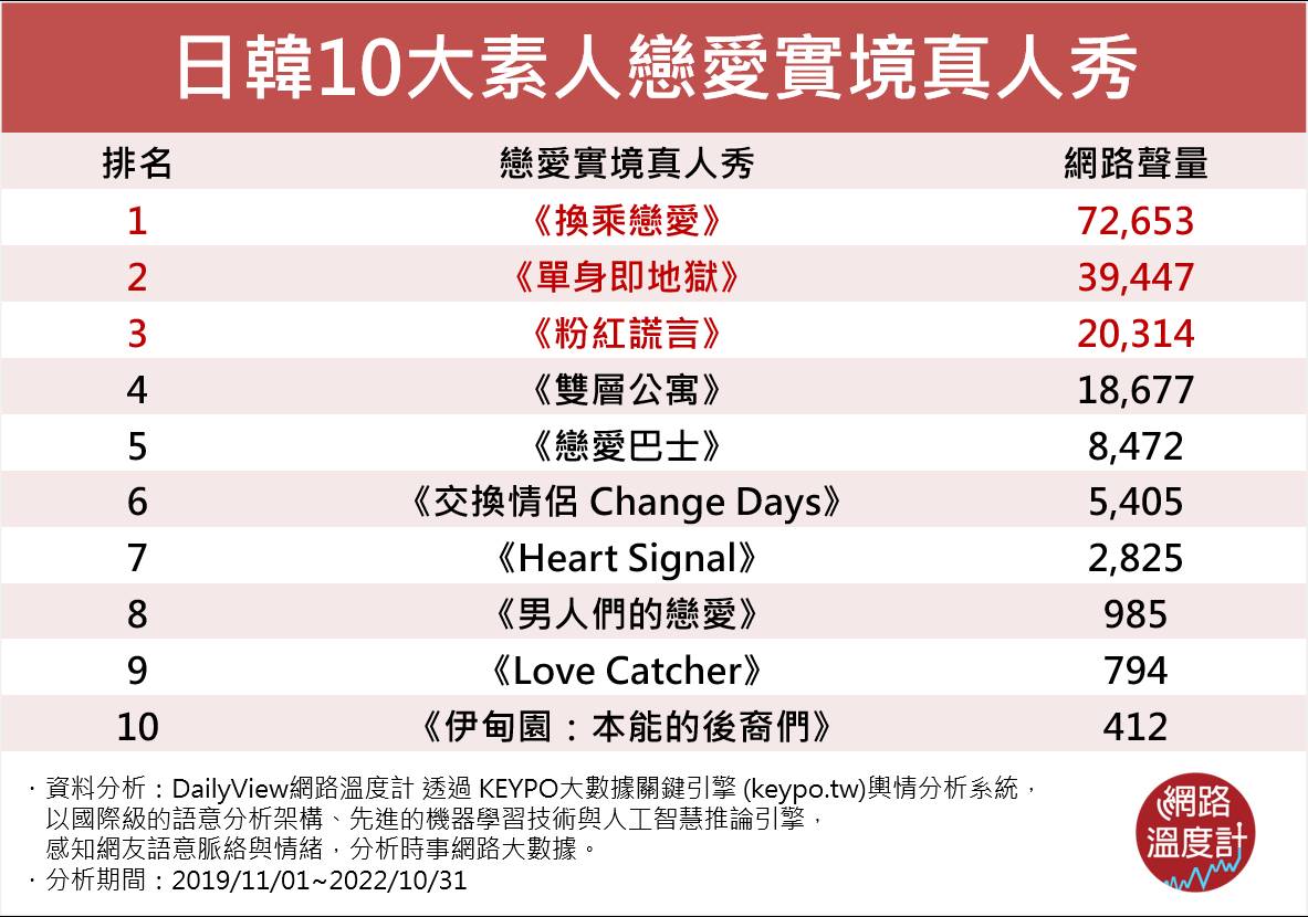 日韓「10大戀愛真人秀」排行榜。(圖/網路溫度計)