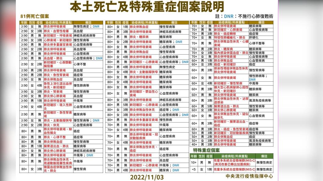 本土死亡及特殊重症個案說明。(圖/中央流行疫情指揮中心)