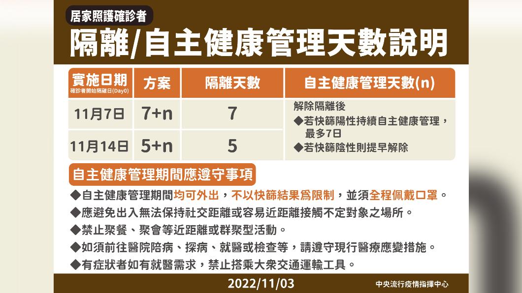 居家照護確診者隔離/自主健康管理天數說明。(圖/中央流行疫情指揮中心)
