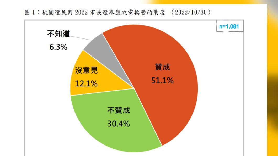 桃園選民對2022市長選舉應政黨輪替的態度。 ( 圖/財團法人台灣民意基金會提供)