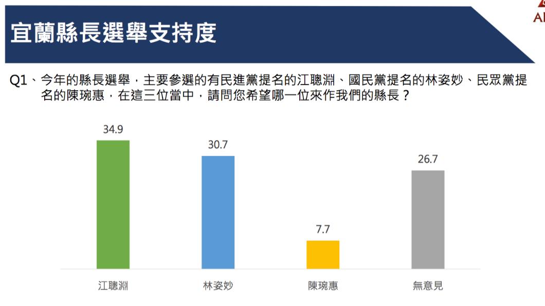 中華亞太菁英交流協會今公布宜蘭縣選情最新民調。(圖/中華亞太菁英交流協會提供)