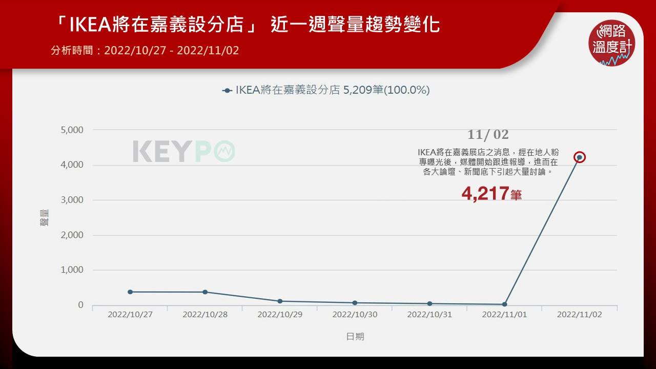 單日聲量飄破4千筆!嘉義人拍手叫好,台南人哀號崩潰。(圖/網路溫度計)