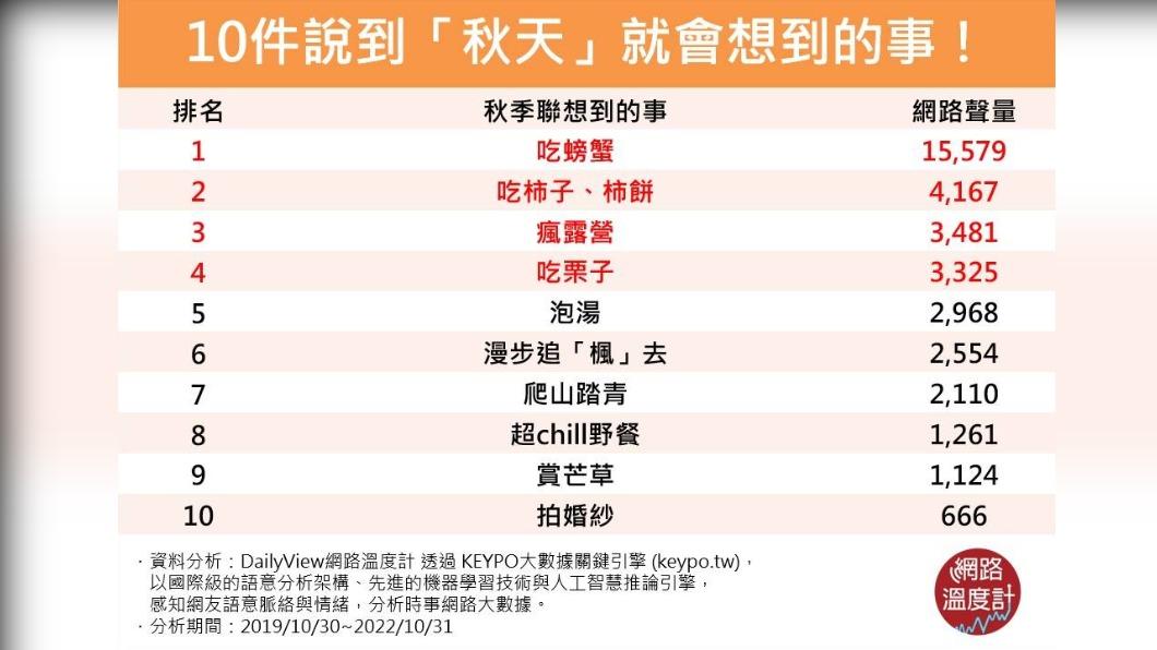 10件說到秋天就會想到的事。(圖/網路溫度計)