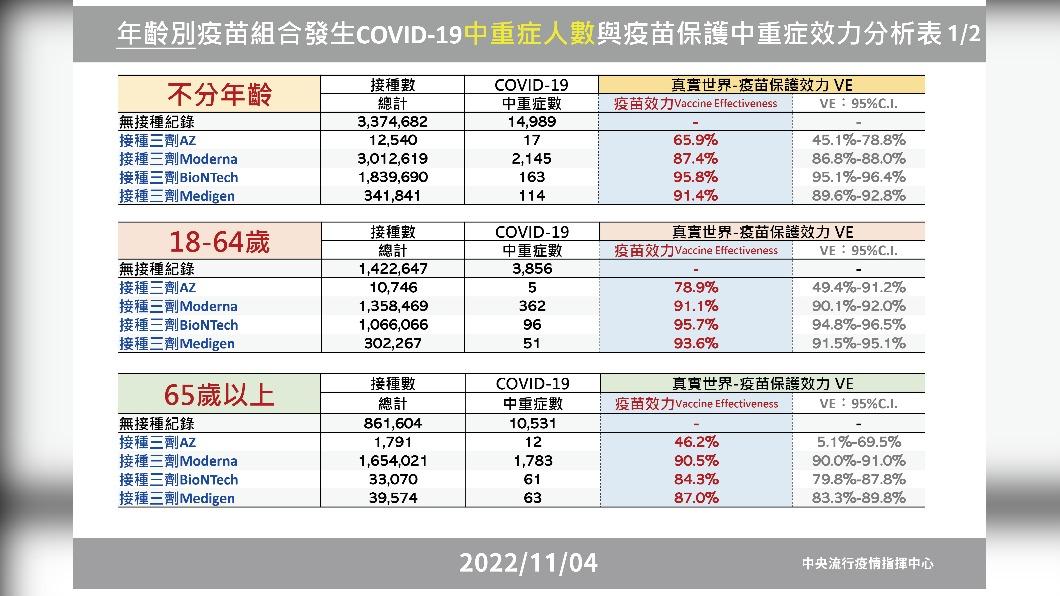 年齡別疫苗組合發生COVID-19中重症人數與疫苗保護中重症效力分析表。(圖/中央流行疫情指揮中心)