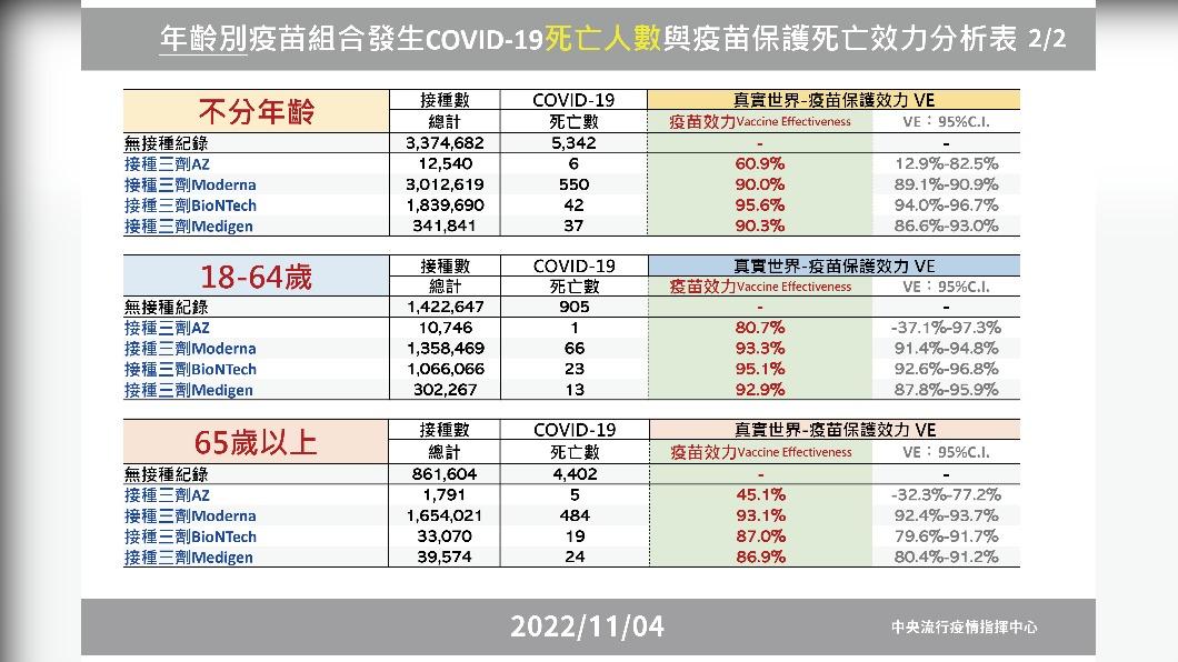 年齡別疫苗組合發生COVID-19死亡人數與疫苗保護死亡效力分析表。(圖/中央流行疫情指揮中心)
