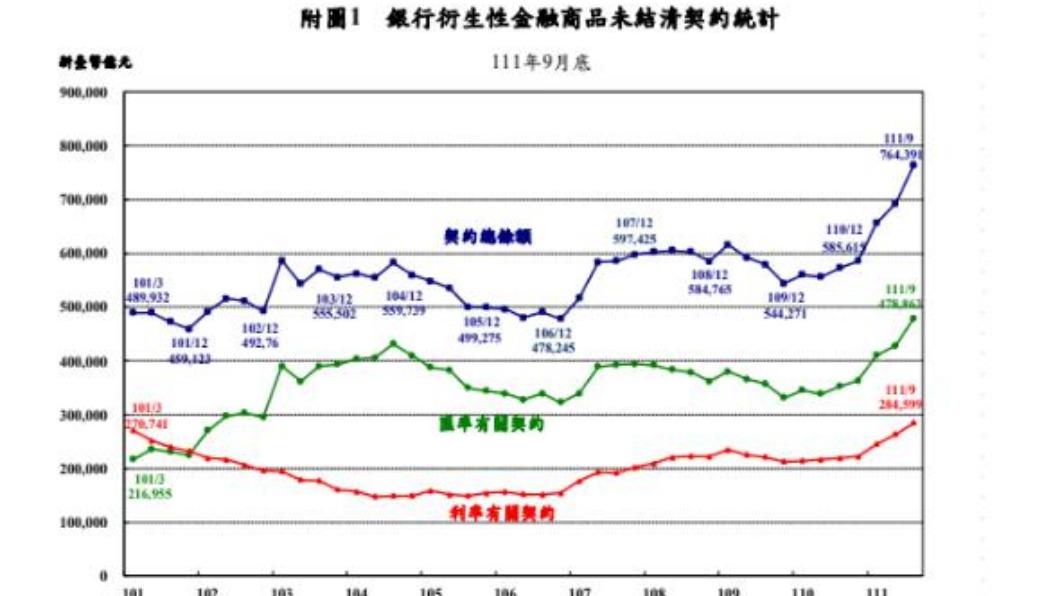 銀行衍生性金融商品未結清契約統計。（圖／央行提供）