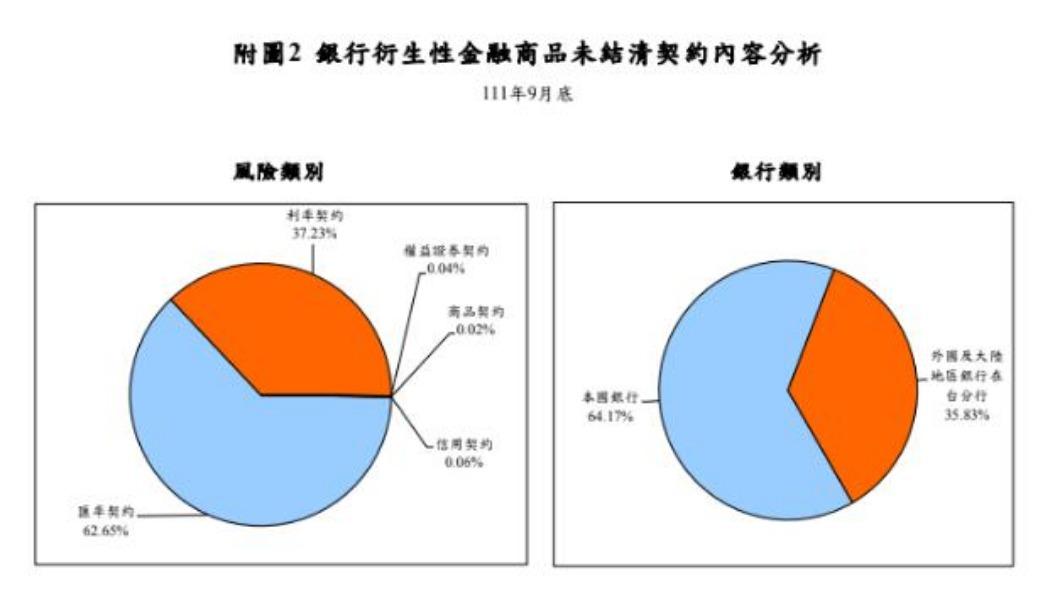 銀行衍生性金融商品未結清契約內容分析。（圖／央行提供）