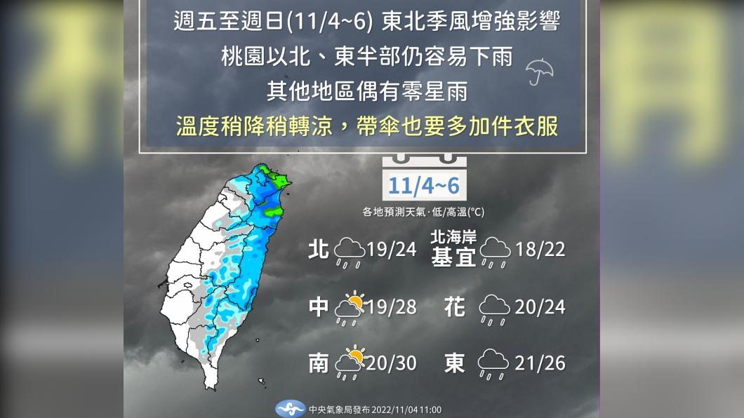 週休假期北東部濕涼中南部零星降雨 明宜蘭防較大雨勢