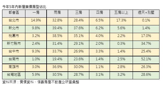 今年5年內新屋實價房型占比。(圖/信義房屋提供)