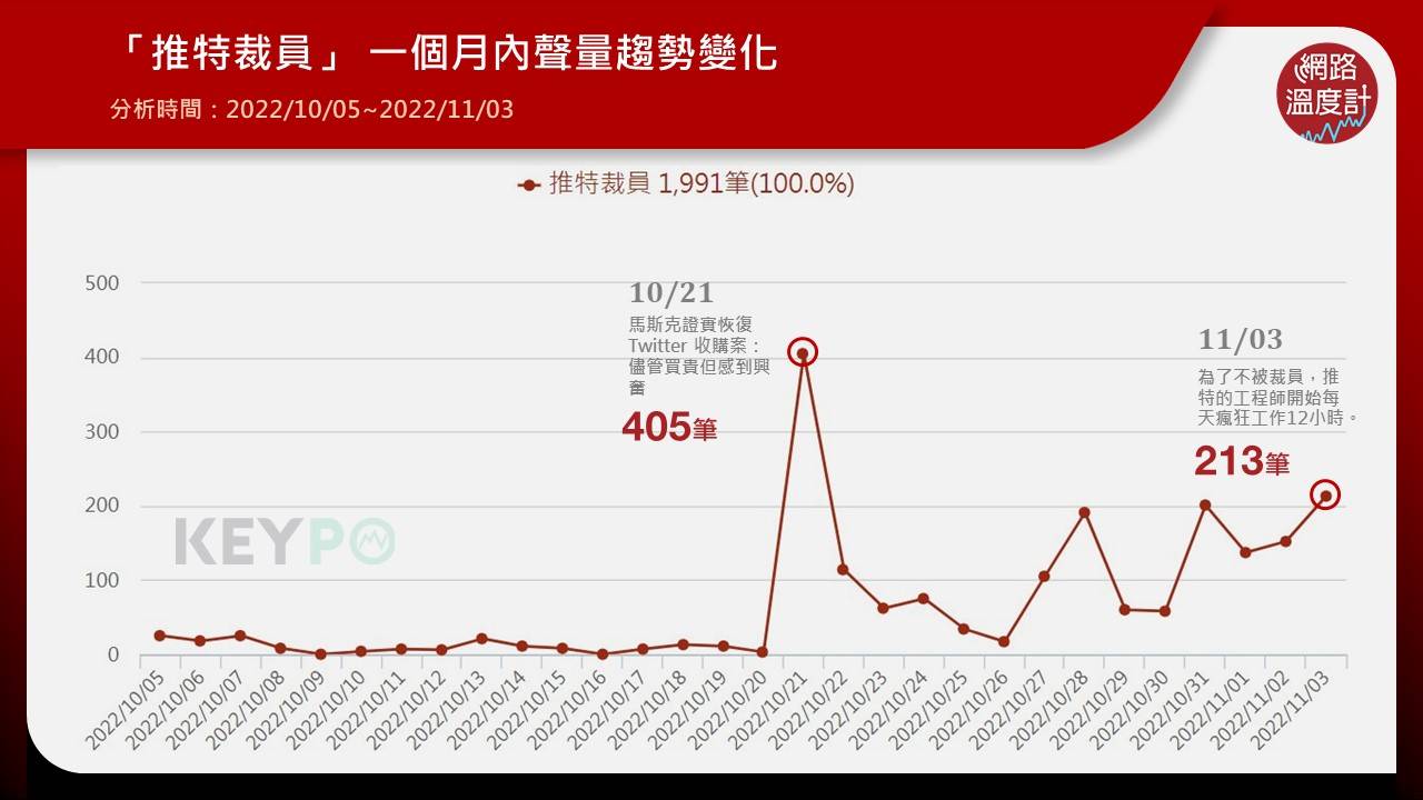 「推特裁員」一個月內聲量趨勢變化。(圖/網路溫度計)