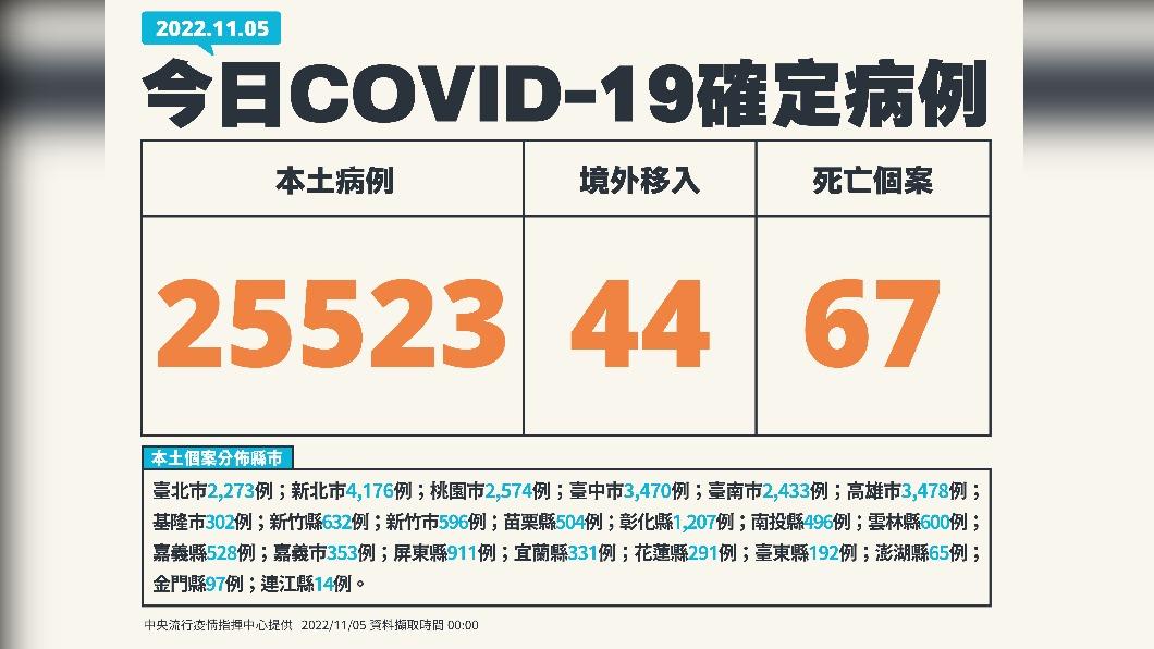 今(5)日新增25523例本土確診、44例境外移入,另添67人死亡。(圖/中央流行疫情指揮中心)