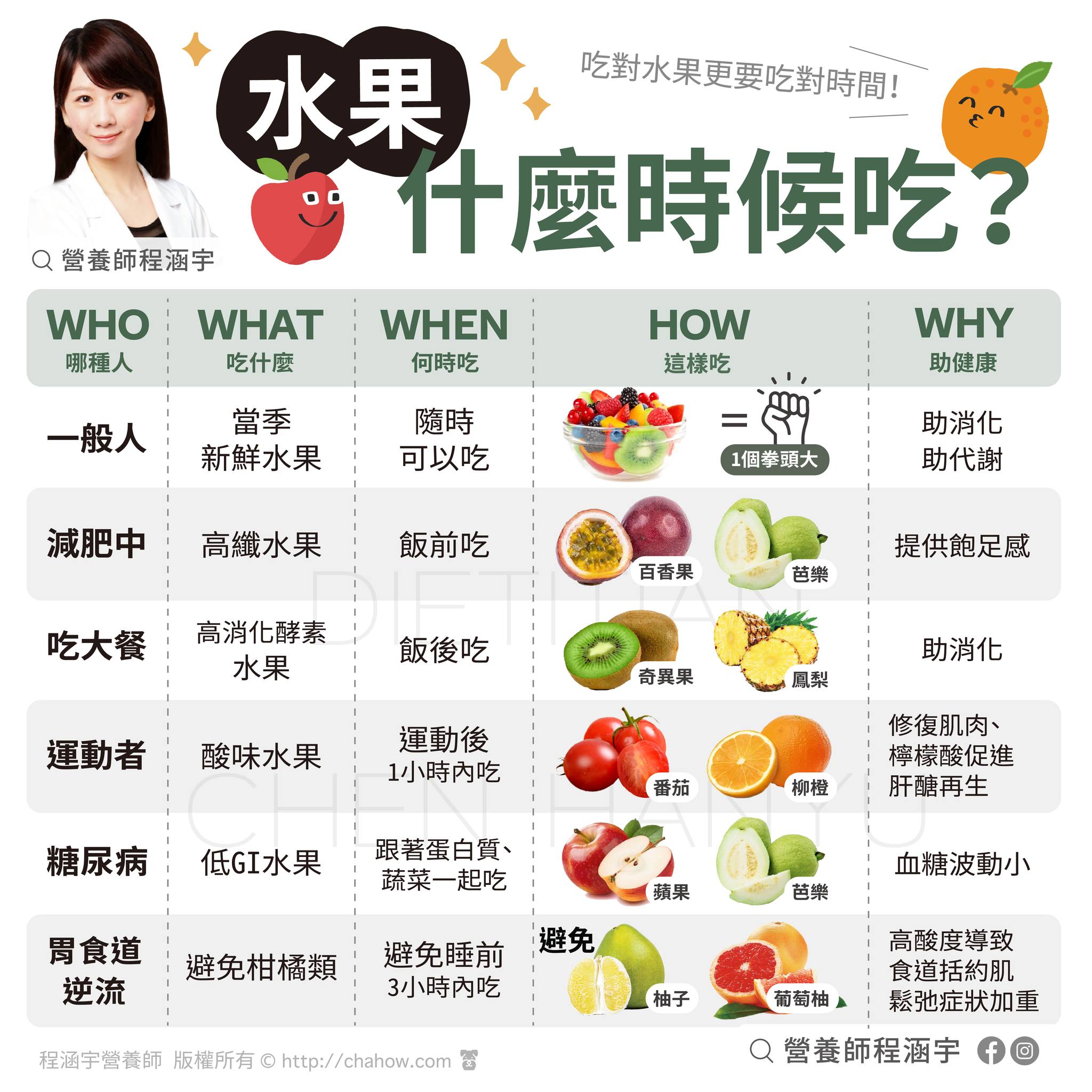 吃水果的最佳時機點。(圖/翻攝自程涵宇營養師臉書)