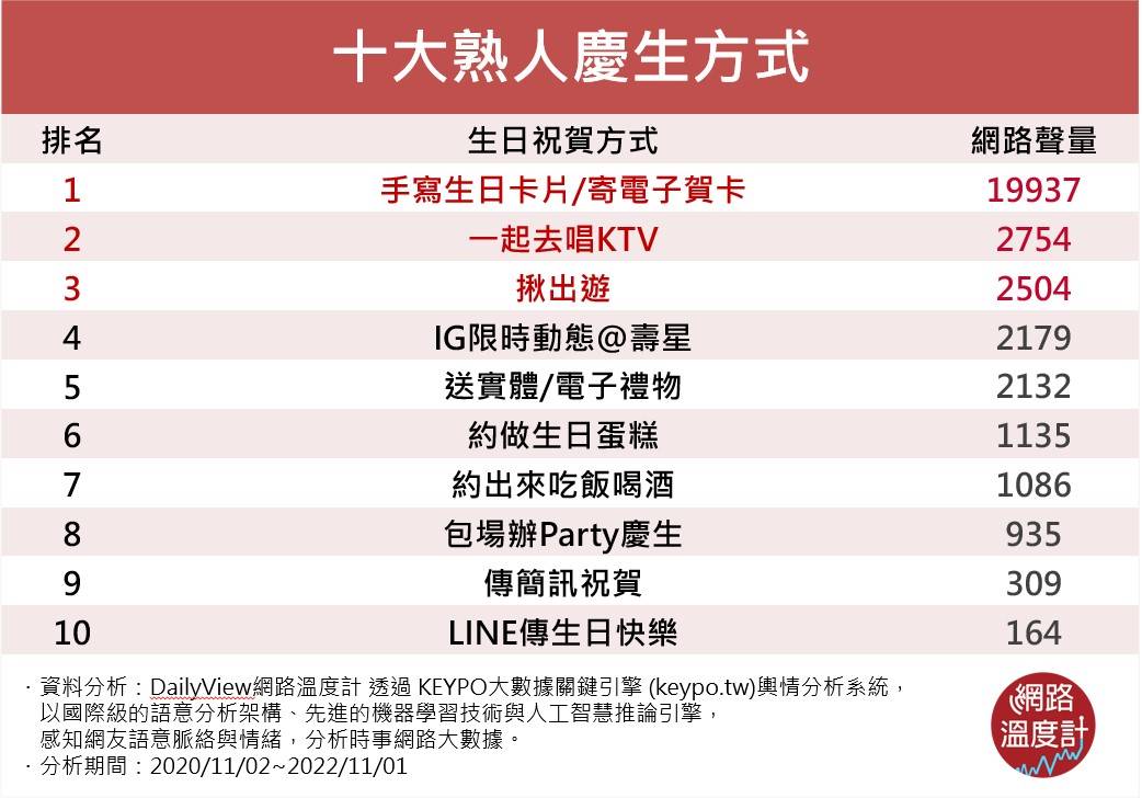 十大熟人慶生方式。(圖/網路溫度計)