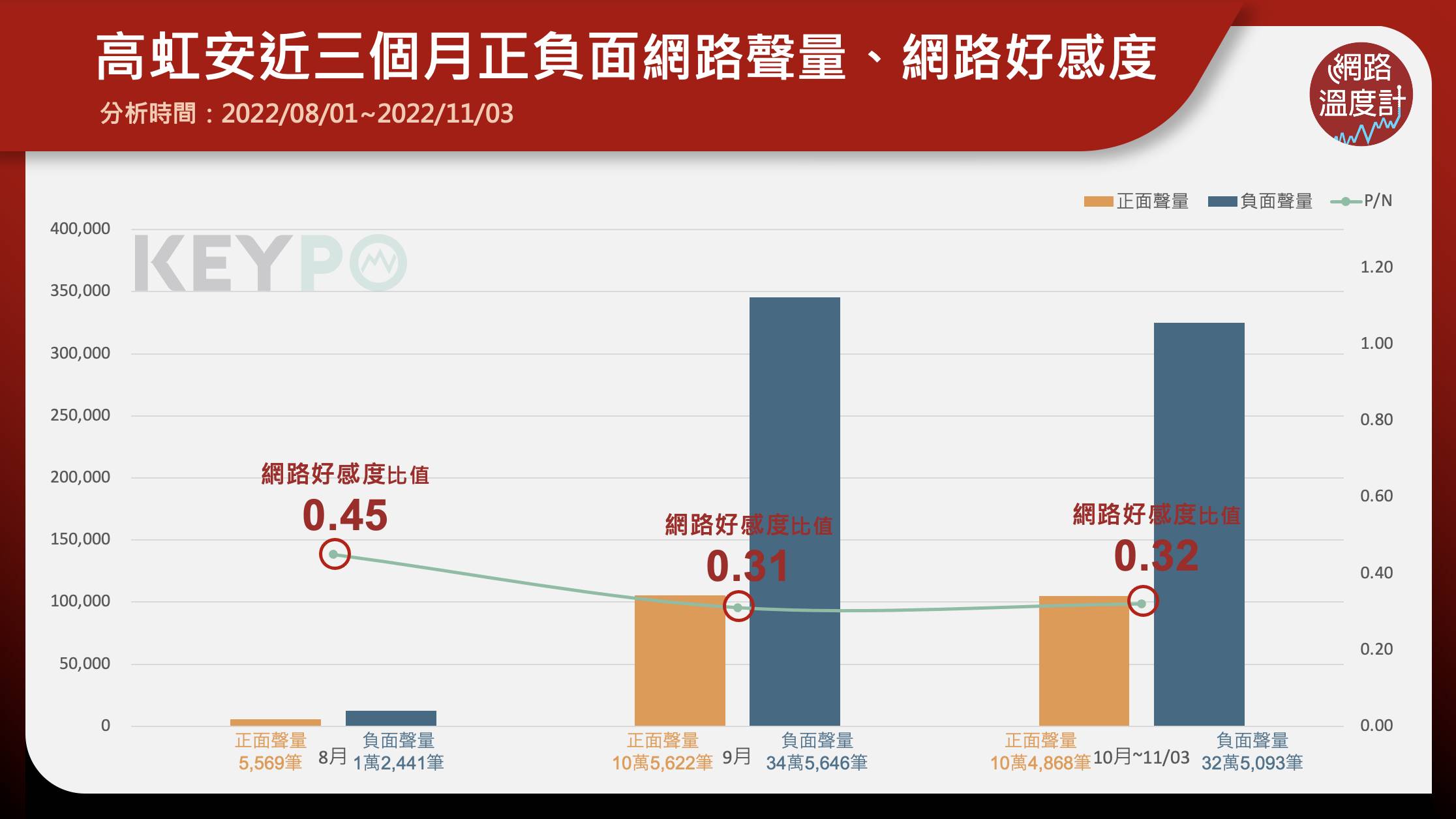 高虹安近3個月網路聲量。（圖／網路溫度計）