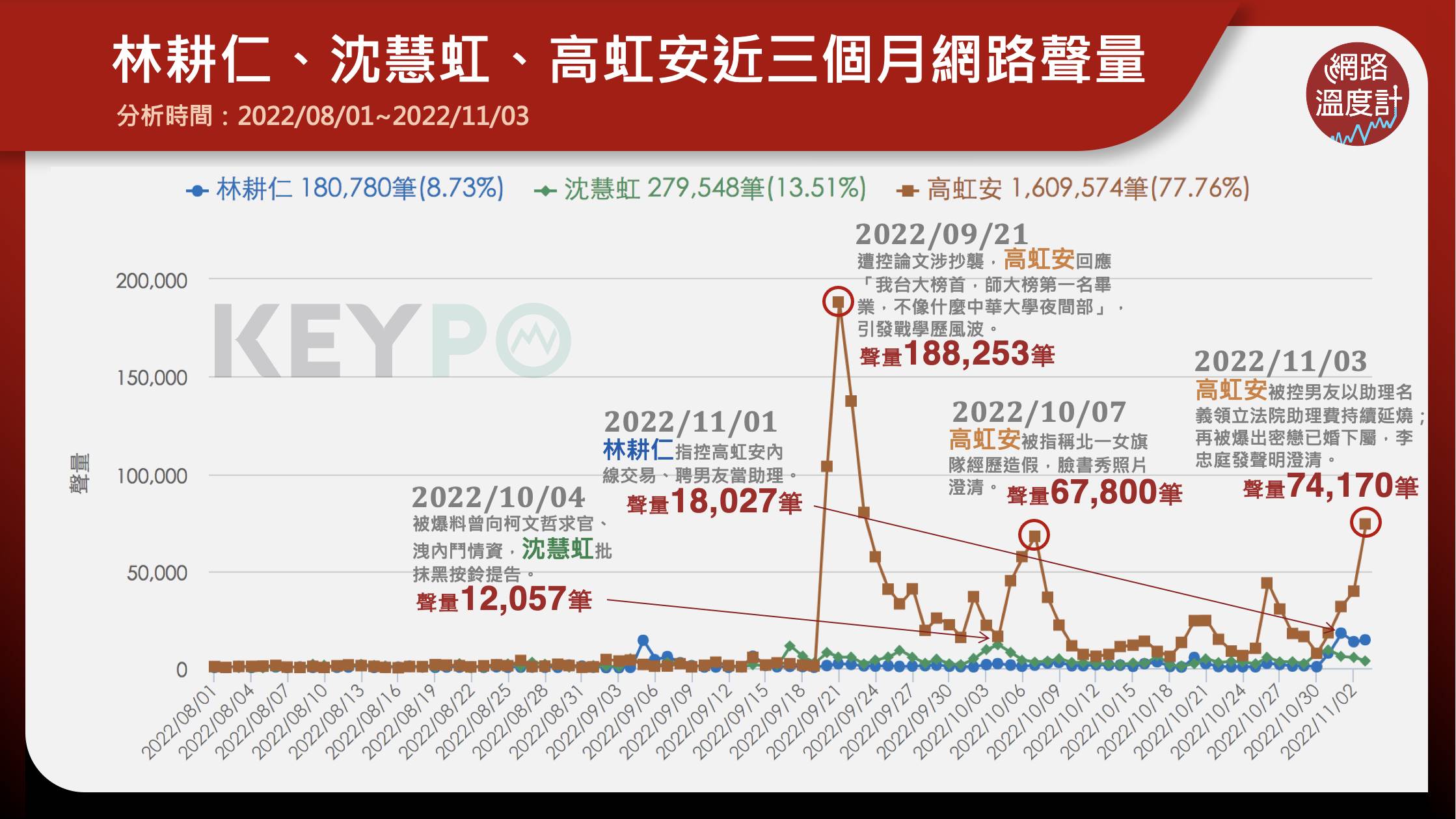 2022新竹市長候選人近3個月網路聲量。（圖／網路溫度計）