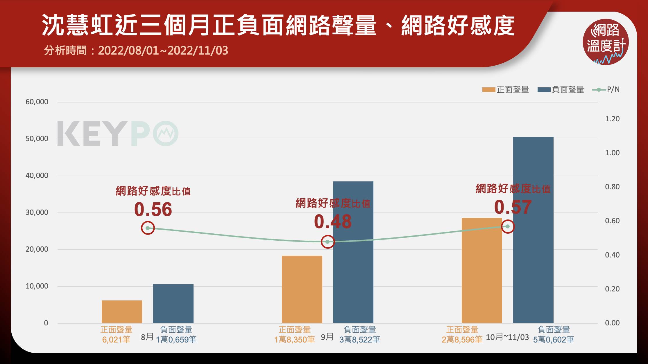 沈慧虹近3個月網路聲量。（圖／網路溫度計）