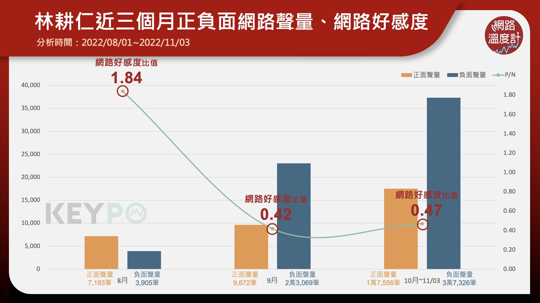 林耕仁近3個月網路聲量。（圖／網路溫度計）