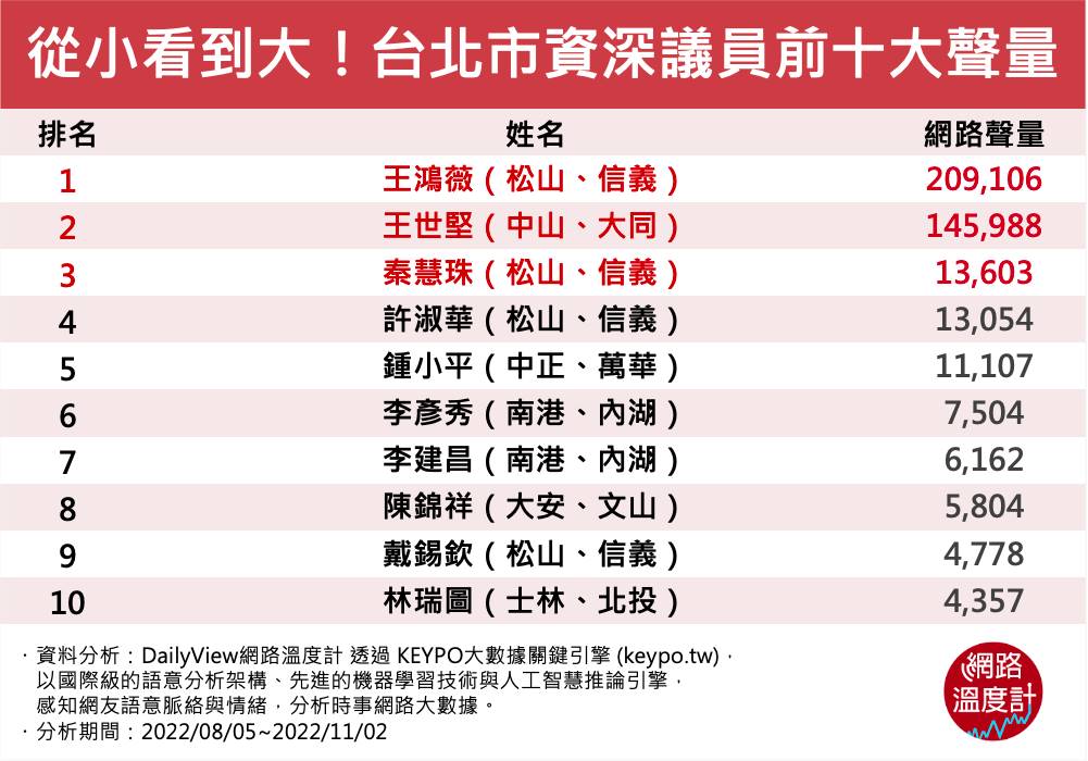 台北市資深議員前十大聲量。(圖/網路溫度計)
