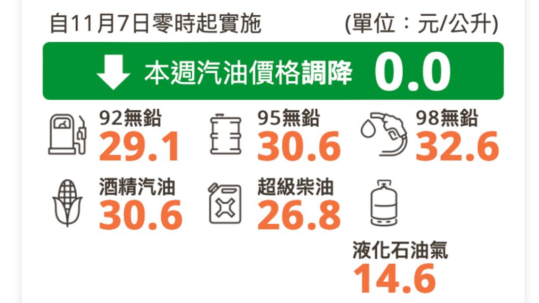 明(7)日凌晨零時起汽油不調整、柴油調降0.1元。(圖/翻攝中油網站)