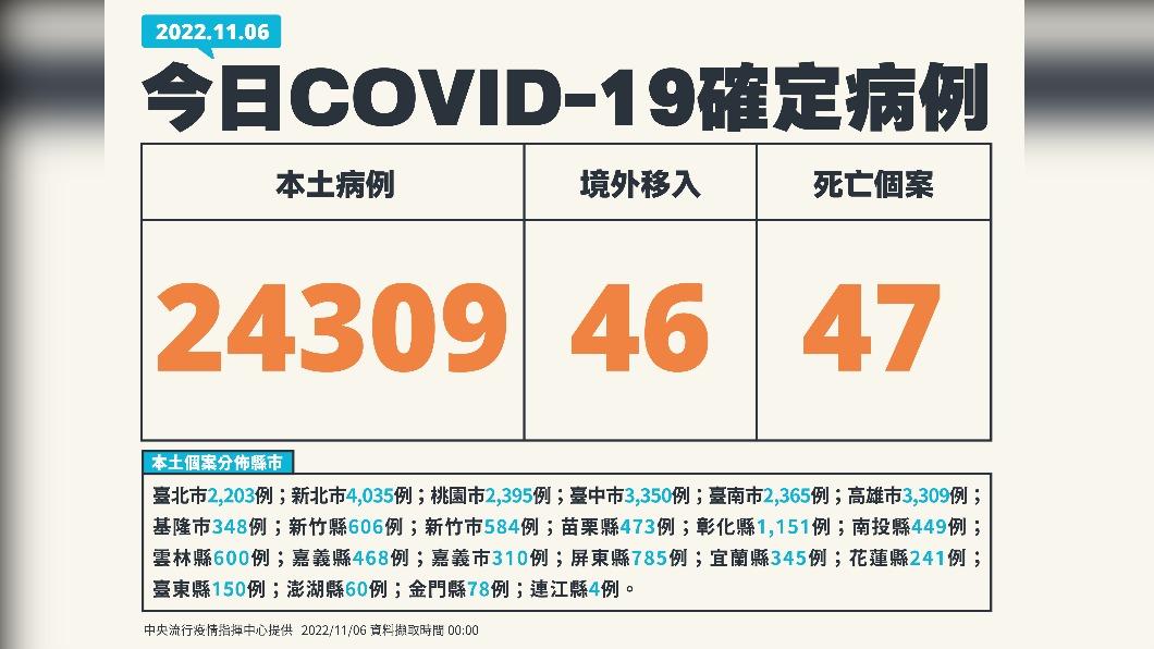 今（6）日新增24309例本土確診、46例境外移入，另添47人死亡。（圖／中央流行疫情指揮中心）