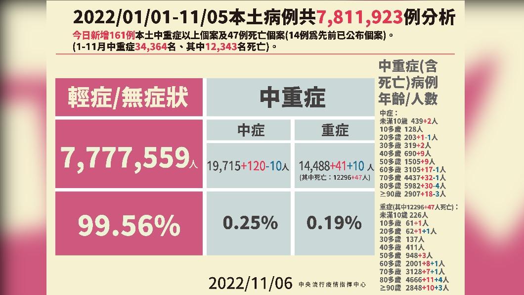 2022／01／01-11／05本土病例分析。（圖／中央流行疫情指揮中心）
