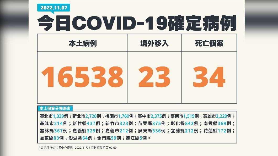 今(7)日新增本土16538例、境外移入23例、34死亡。(圖/中央流行疫情指揮中心)