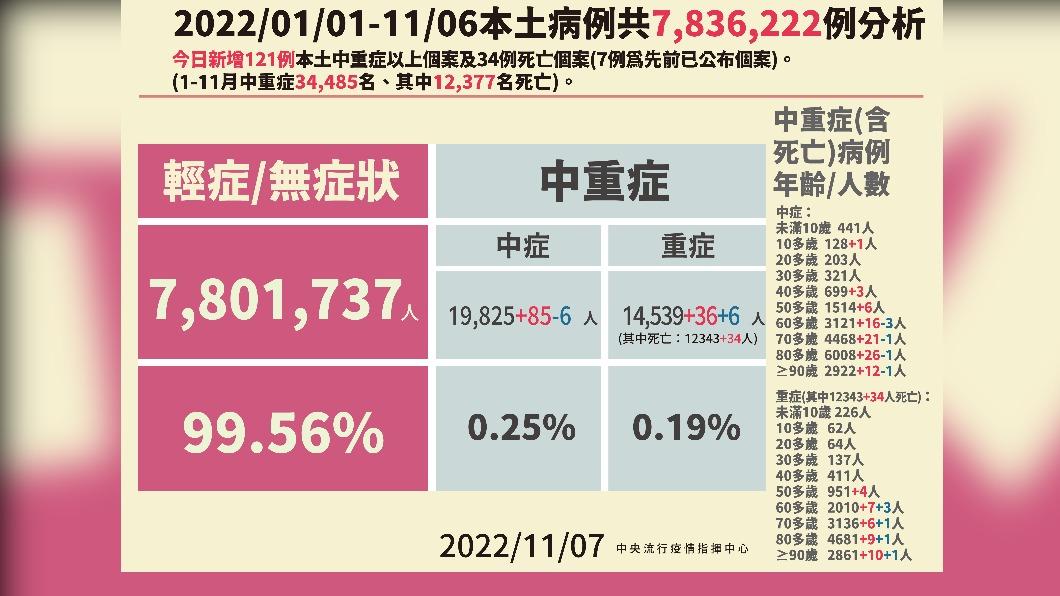 2022/01/01-11/06本土病例共7836222例分析。(圖/中央流行疫情指揮中心)