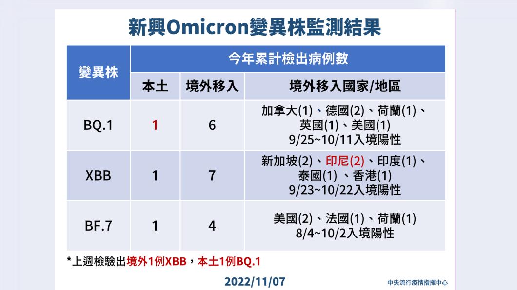 新興Omicron變異株監測結果。(圖/中央流行疫情指揮中心)