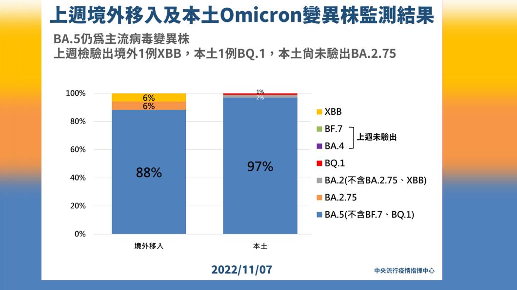 上週境外移入及本土Omicron變異株監測結果。(圖/中央流行疫情指揮中心)