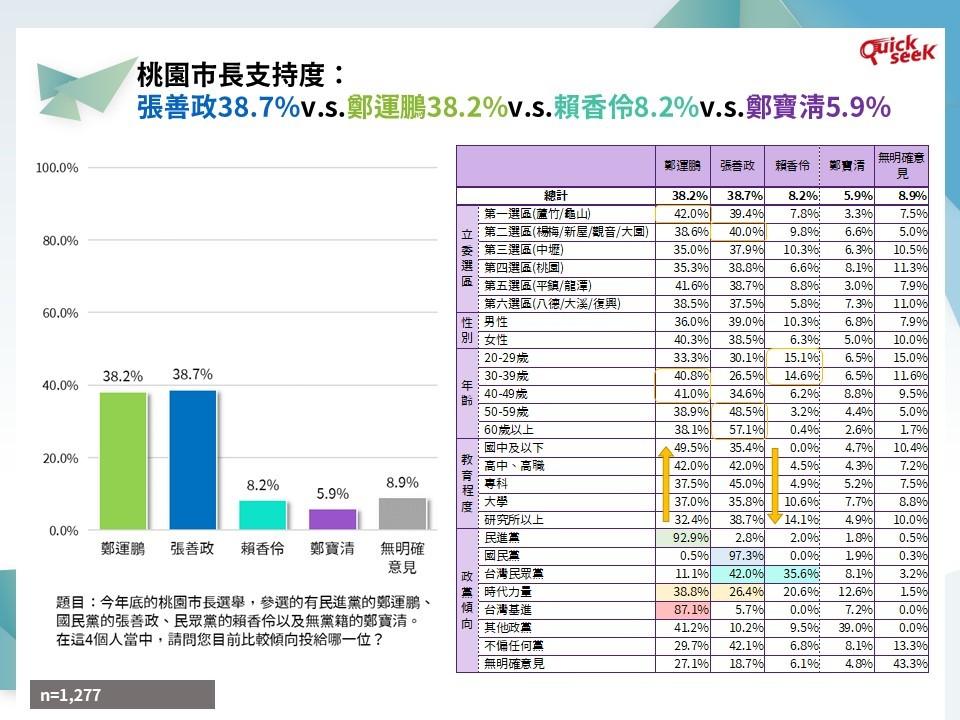 桃園市長支持度。(圖/QuickseeK民調中心提供)