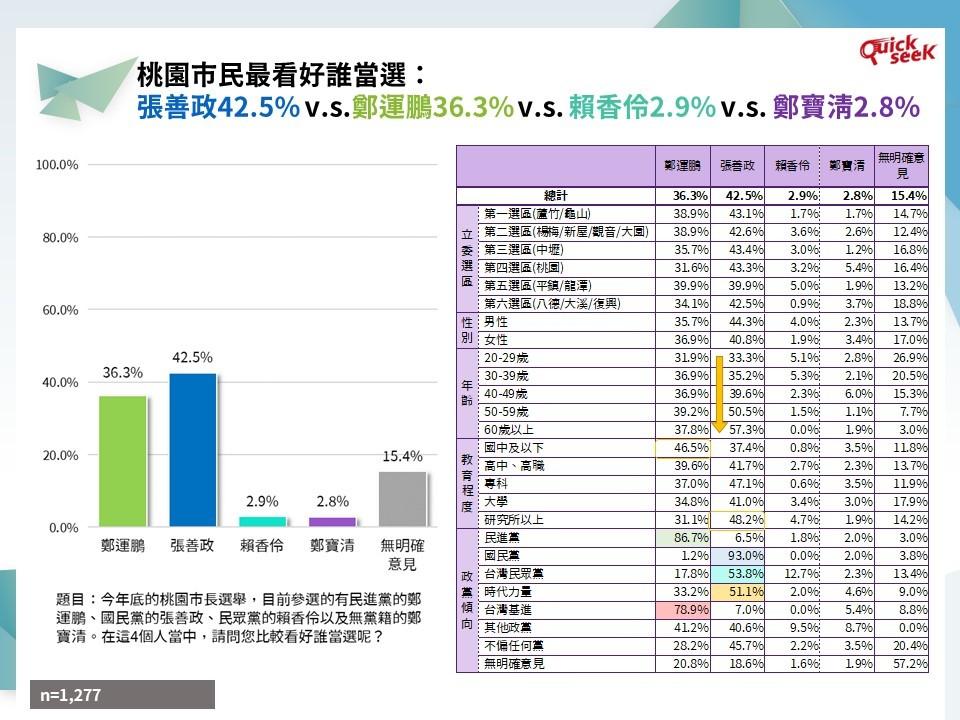 桃園市長當選看好度。(圖/QuickseeK民調中心提供)