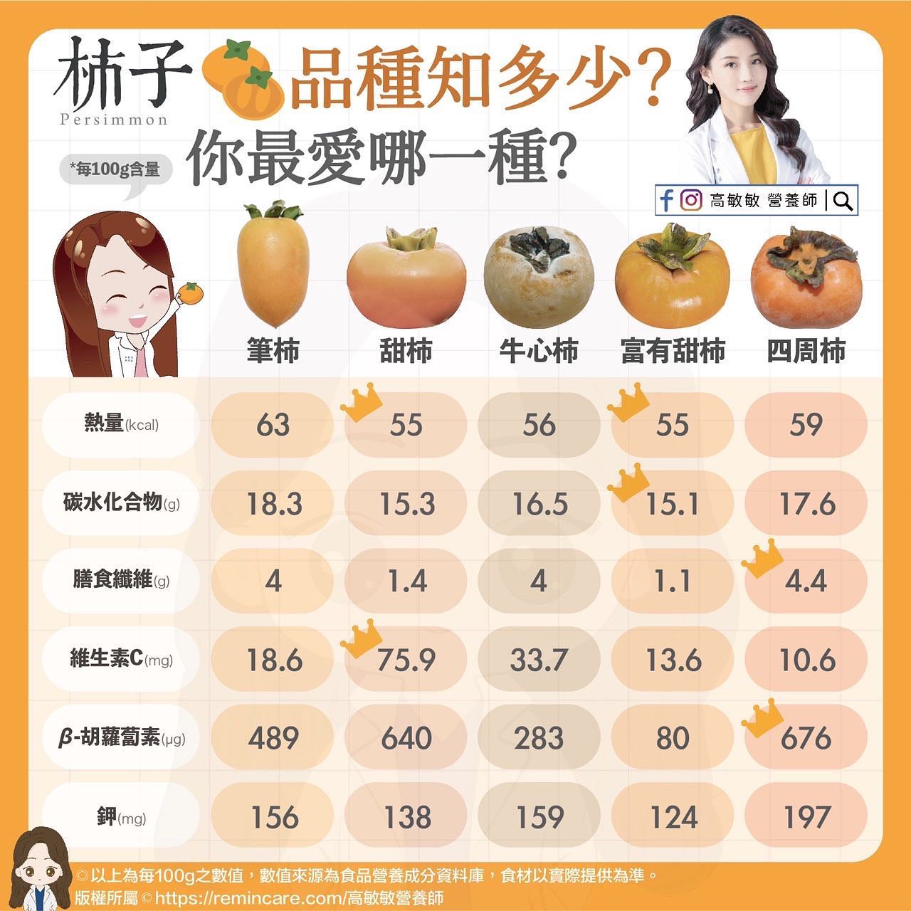 各品種柿子的營養成分不同。（圖／翻攝自高敏敏營養師臉書）