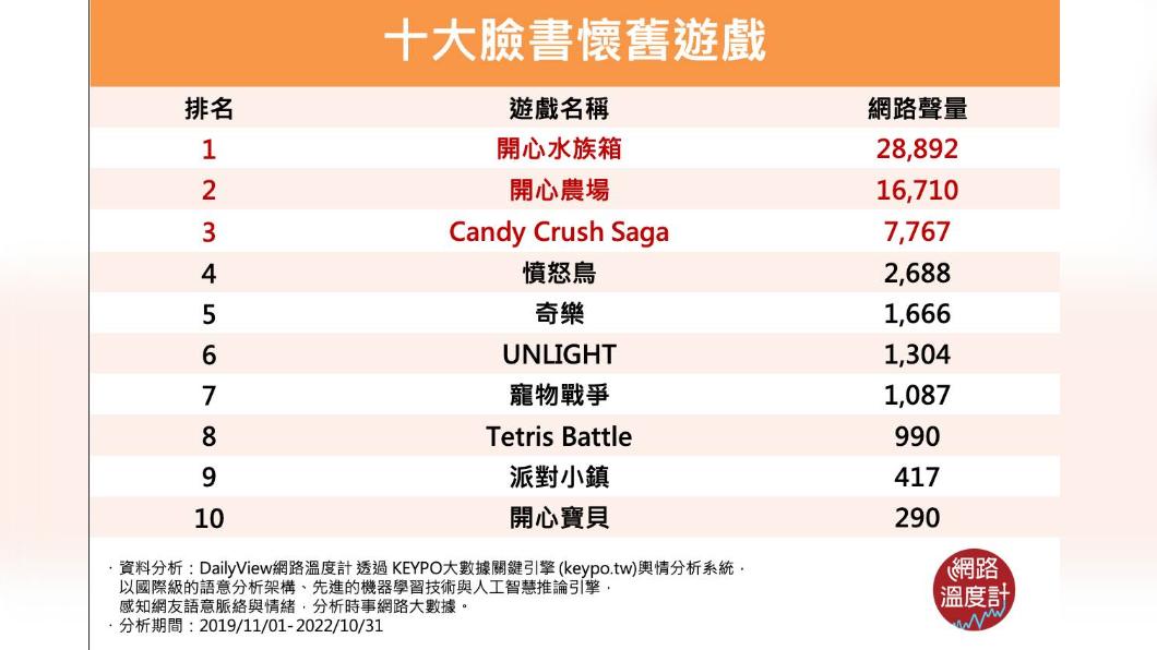 十大臉書遊戲。(圖/網路溫度計)