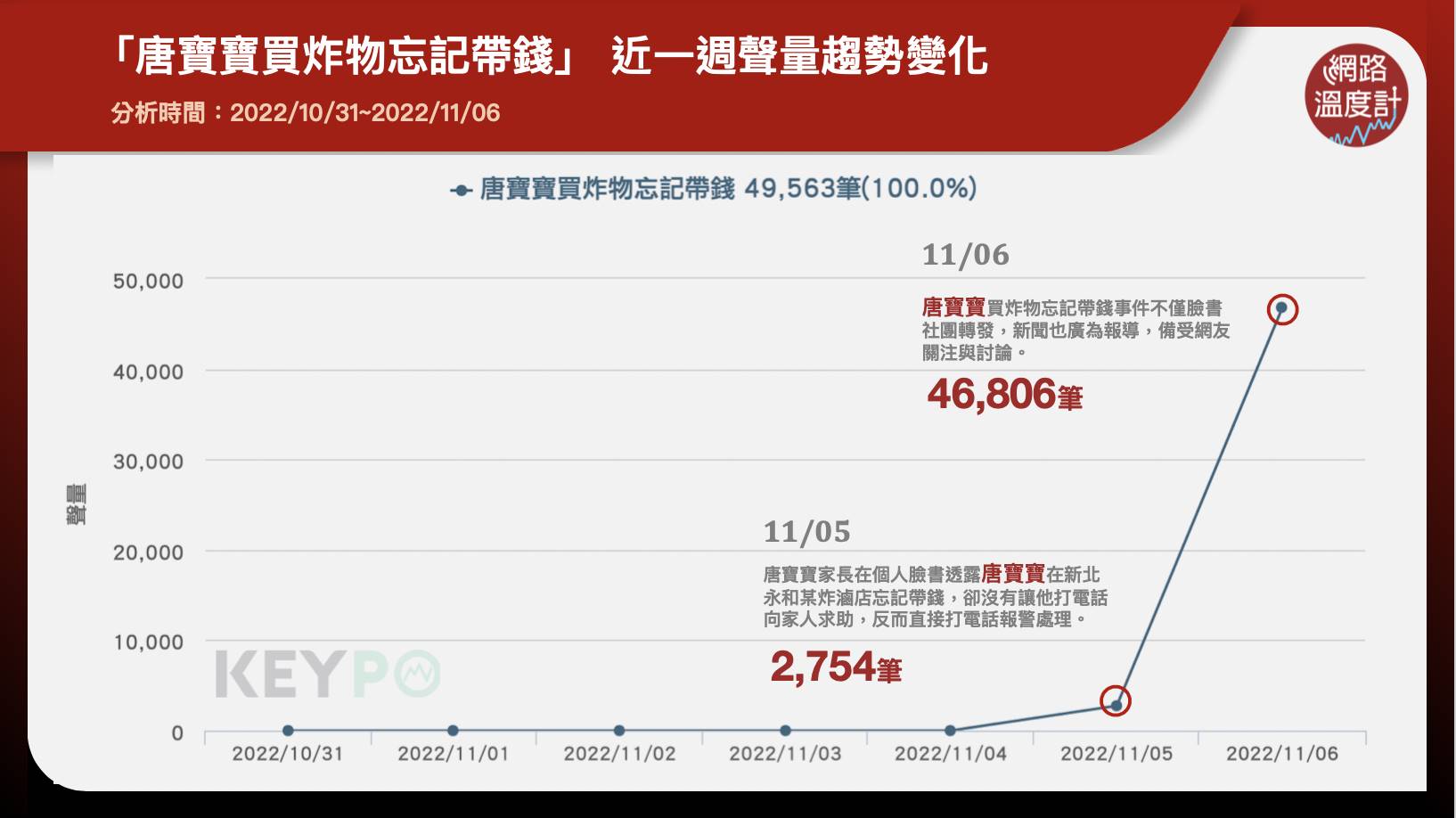 「唐寶寶買炸物忘記帶錢」近一週聲量趨勢變化