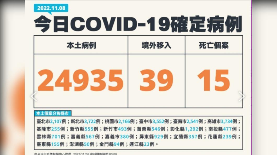今(8日)新增本土24935例、境外移入39例、15死亡。(圖/中央流行疫情指揮中心)
