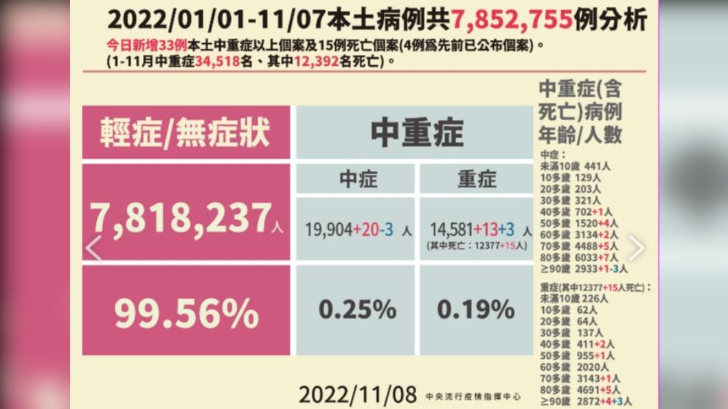 本土病例分析。(圖/中央流行疫情指揮中心)