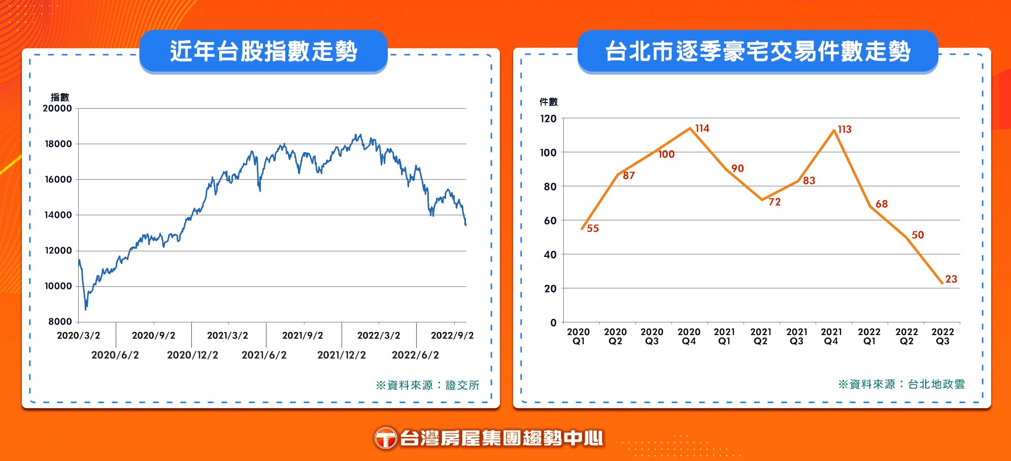 台股指數與台北市豪宅交易量走勢圖。（圖／台灣房屋提供）