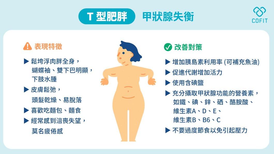 無端變胖又疲憊易喘,小心是甲狀腺功能出問題。(圖/診所提供)