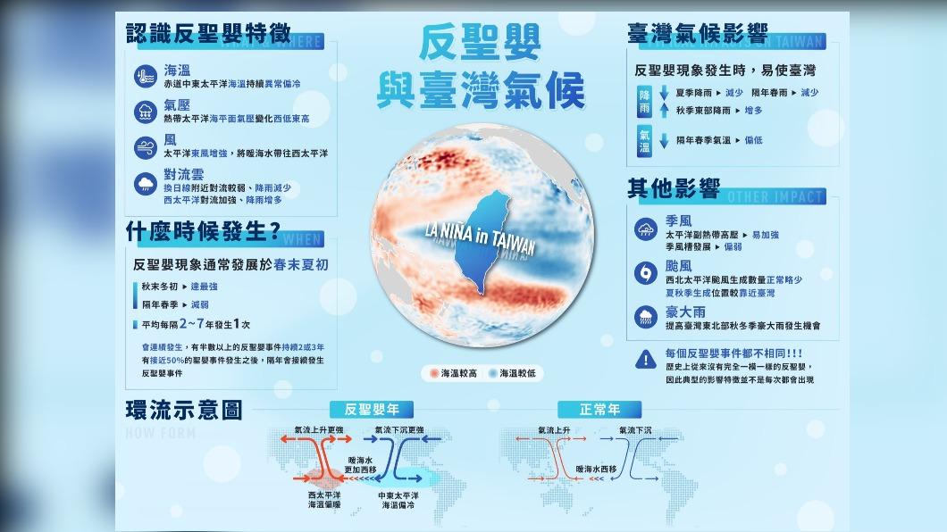 反聖嬰現象連續第3年影響台灣氣候。(圖/翻攝自報氣候 - 中央氣象局臉書)