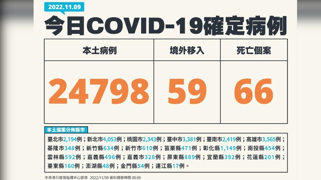 今(9日)新增本土24798例、境外移入59例、66死亡。(圖/中央流行疫情指揮中心)